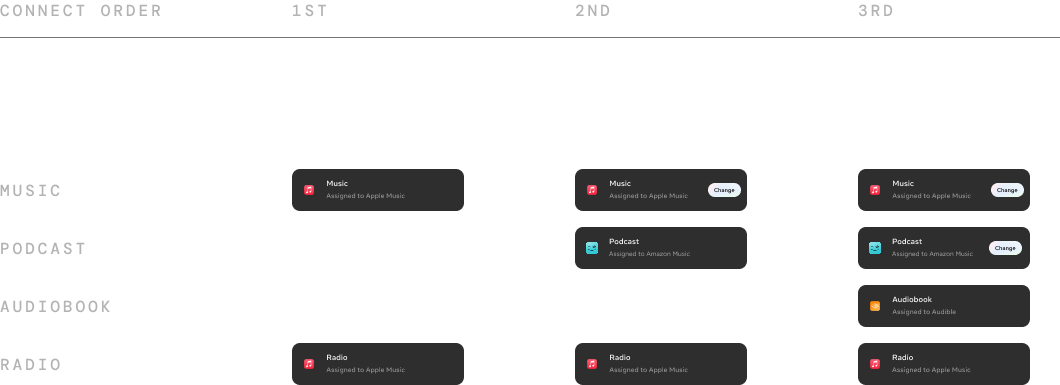 Resolution layer diagram showing how connection order assigns audio defaults by category
